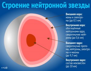 Из чего состоит внутреннее ядро нейтронной звезды?