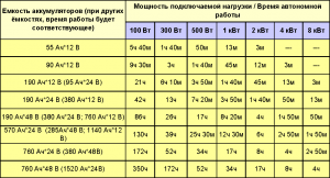 Сколько времени должны работать 3 аккумулятора ААА 1000mAh в фотоаппарате?