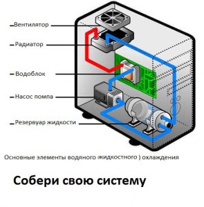 Как устроена система жидкостного охлаждения в смартфоне, планшете, в каких?