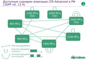 Чем хороша технологии LTE 2300-TDD (Sundries)?