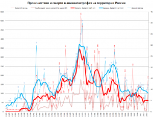 Где можно найти статистику жертв авиакатастроф в СССР в 1970-е годы?
