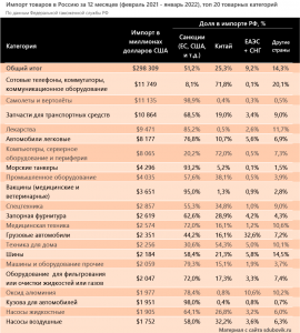 Какая доля импортного оборудования в российском пищепроме?