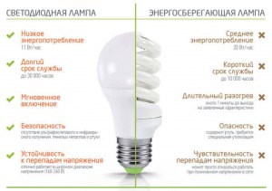 Какие элементы для освещения помещения самые выгодные и энергосберегающие?