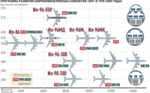 Почему в РФ производство военных самолётов развито, а пассажирских нет?