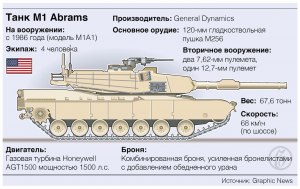 Танк Абрамс и танк Т-90, в чью пользу будет сравнение этих боевых машин?