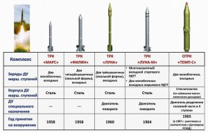 Какое отличие крылатых и баллистических ракет?