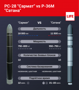 Сколько стоит одна баллистическая ракета "Сармат"(РС-28)?