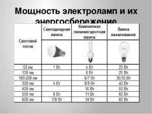 Как рассчитать требуемую мощность LED лампы, зная мощность лампы накал.?