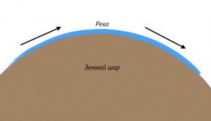 Как доказать плоскоземельщикам, что реки могут течь по шарообразной Земле?