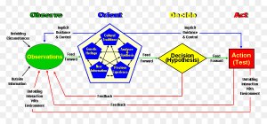 Что такое петля Бойда (цикл OODA )? Кем бые ее автор?