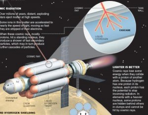 Что защищает космонавтов МКС от космической радиации на высоте 400-450 км?
