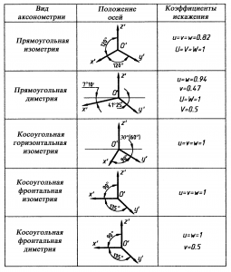 Какими буквами обозначаются оси в аксонометрии?