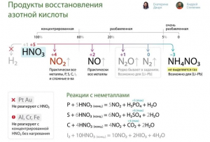 Может ли азотная кислота в процессе реакции восстановиться до HN3? Почему?