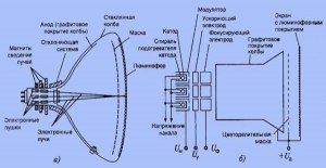 Как правильно чистить кинескоп от пыли внутри телевизора? Что нужно знать?