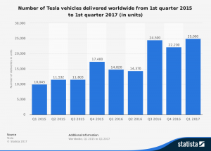 На сколько лет Tesla опередила конкурентов в развитии?