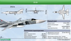 В чем разница между Су-24 и Су-25?