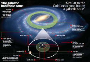 Что такое галактическая обитаемая зона?
