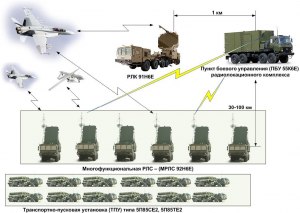 Что такое дивизион систем ПВО С-300?