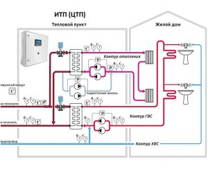 Как работает ИТП ( индивидуальный тепловой пункт)?
