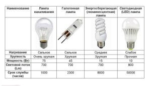 Какие типы домашних электрических лампочек сильнее мерцают, а какие меньше?
