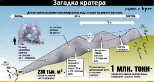 Каково происхождение Патомского кратера: небесное или земное?