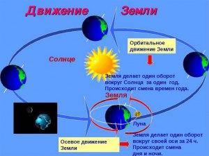 Почему Земля вращается вокруг Солнца в двух измерениях, а не в трех?