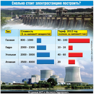 Какую электростанцию построят в России, совершив энергетическую революцию?
