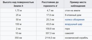 Каково искривление Земли на десятикилометровом расстоянии?