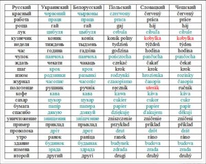 Почему белорусский язык больше похож на украинский чем на русский?
