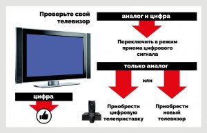 Как без спецприборов и телевизора проверить наличие сигнала в TV-розетке?