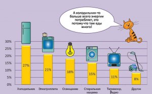 Что не нужно делать для снижения энергопотребления компьютером?