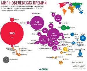 Почему США лидируют по количеству лауреатов Нобелевской премии?