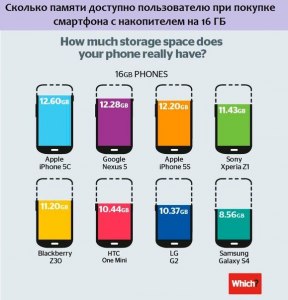 Сколько нужно памяти современному смартфону? Почему?