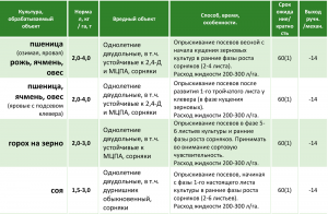 Какой есть полезный способ применения сорняков?