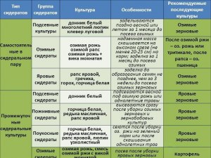 Что с чем посадить, дабы избежать переопыл-я, влекущего изм-е вкса и формы?