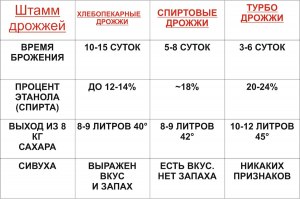 Сахарная брага, сколько необходимо сахара и дрожжей на 50 литров браги?