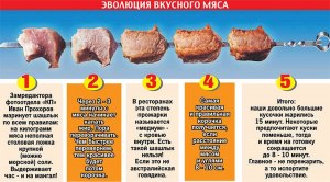 Сколько времени нужно жарить мясо на мангале?