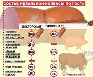 Почему в СССР колбасу делали из говядины и редко из свинины, а что теперь?