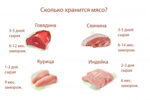 Как можно хранить мясо без его заморозки в холодильнике?