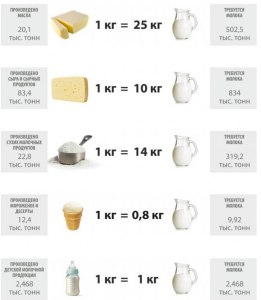 В какой пропорции нужно смешать молоко и сливки,чтобы творог стал 18%-ым?