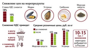 В России снизят цену на море продукты?