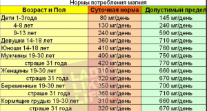 Сколько нужно съесть яиц для суточной дозы магния?