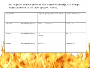 На каком огне готовить пережарку сильном, слабом, или среднем?