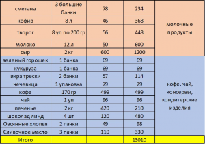 Чем можно питаться месяц на 1 тысячу рублей?