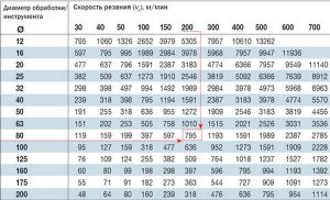 Какая оптимальная скорость вращения вертела в духовке, почему?