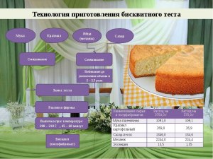 Где можно найти состав рецепта бисквита Графини Уваровой?
