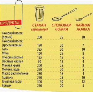 1 стакан манки это сколько столовых ложек?