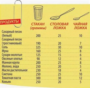 1 стакан манки это сколько столовых ложек?