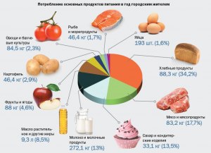 Как ответить на вопросы по диаграмме с продуктами питания (см.)?