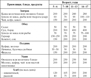 Как составить суточный рацион питания для подростка 15-16 лет?